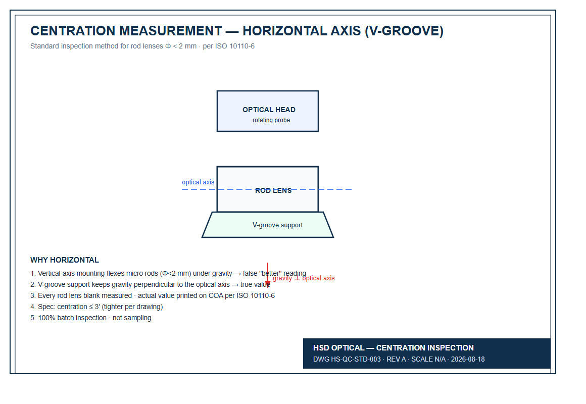Centration measurement method